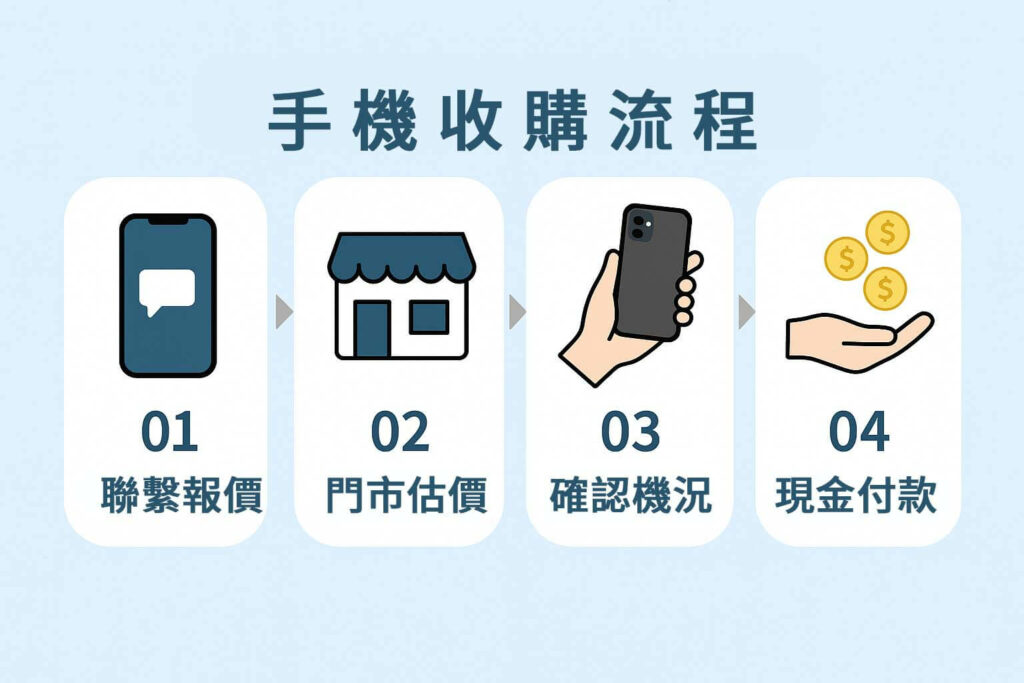 iPhone手機收購、iPhone回收、iPhone估價、iPhone舊機換現金、二手iPhone回收推薦、iPhone15收購價、iPhone SE回收、青蘋果3C手機收購、台中 iPhone 回收、高雄 iPhone 收購、台南 iPhone 手機估價